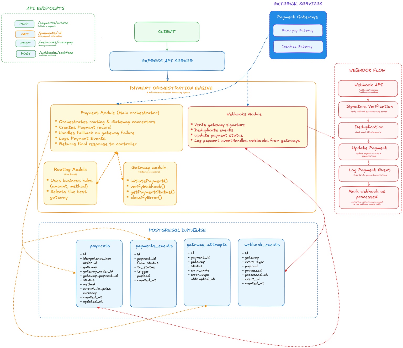 Database & Module Interactions (DB Connections)