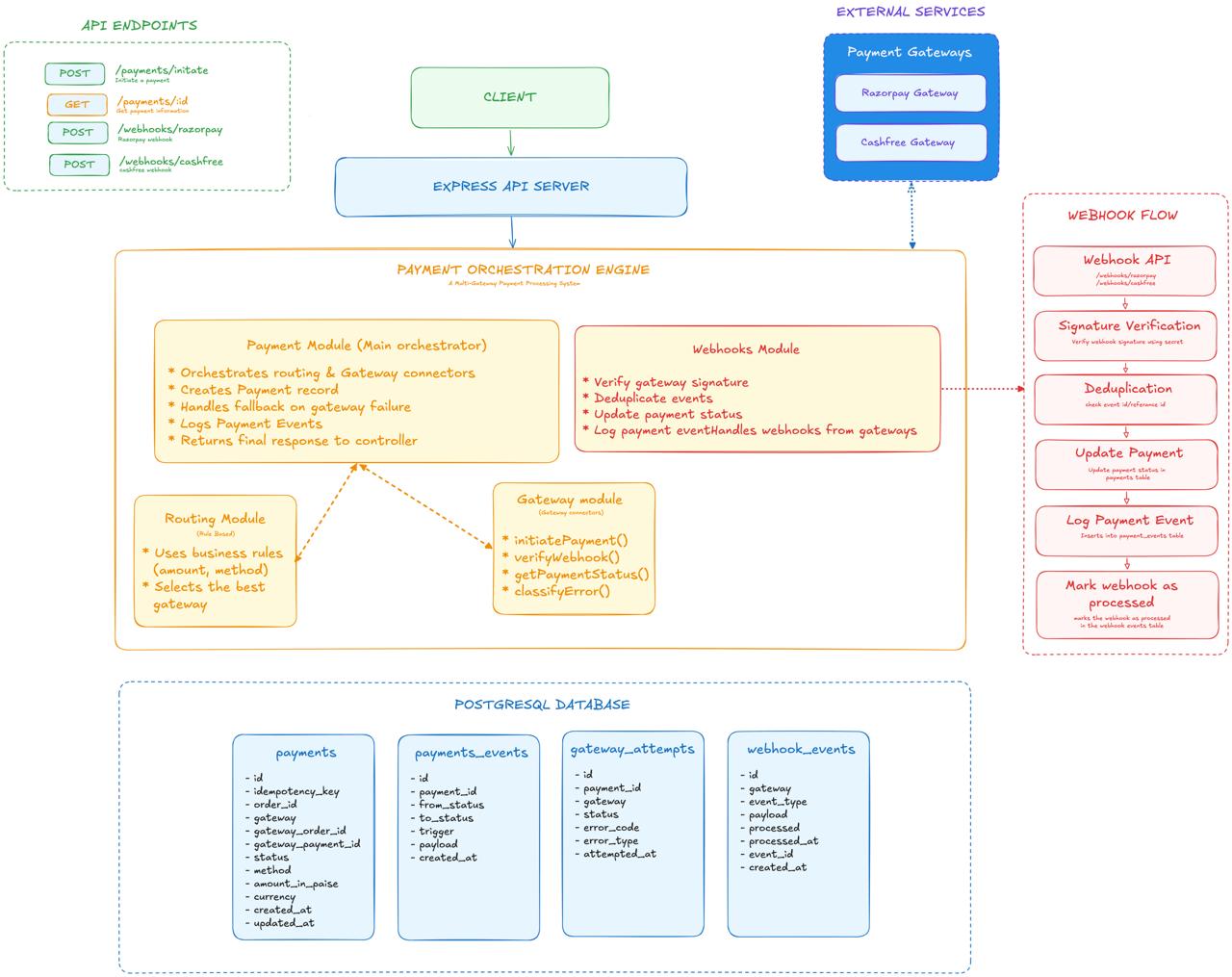 Project Architecture